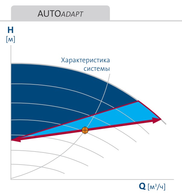 насос Magna3 65/80 F - функция AUTOAdapt насос Magna3 65/80F купить в Екатеринбурге