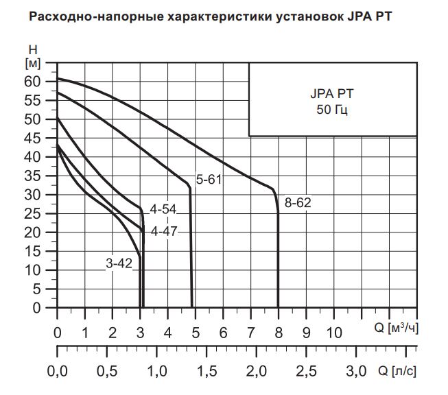 Grundfos JPA 8-62 PT V: график Grundfos JPA 8-62 PT V купить в Екатеринбурге